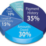 Credit score calculation